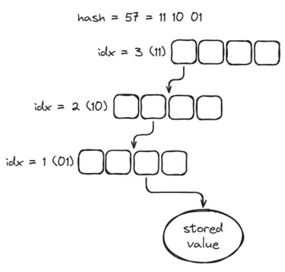 HAMT index example