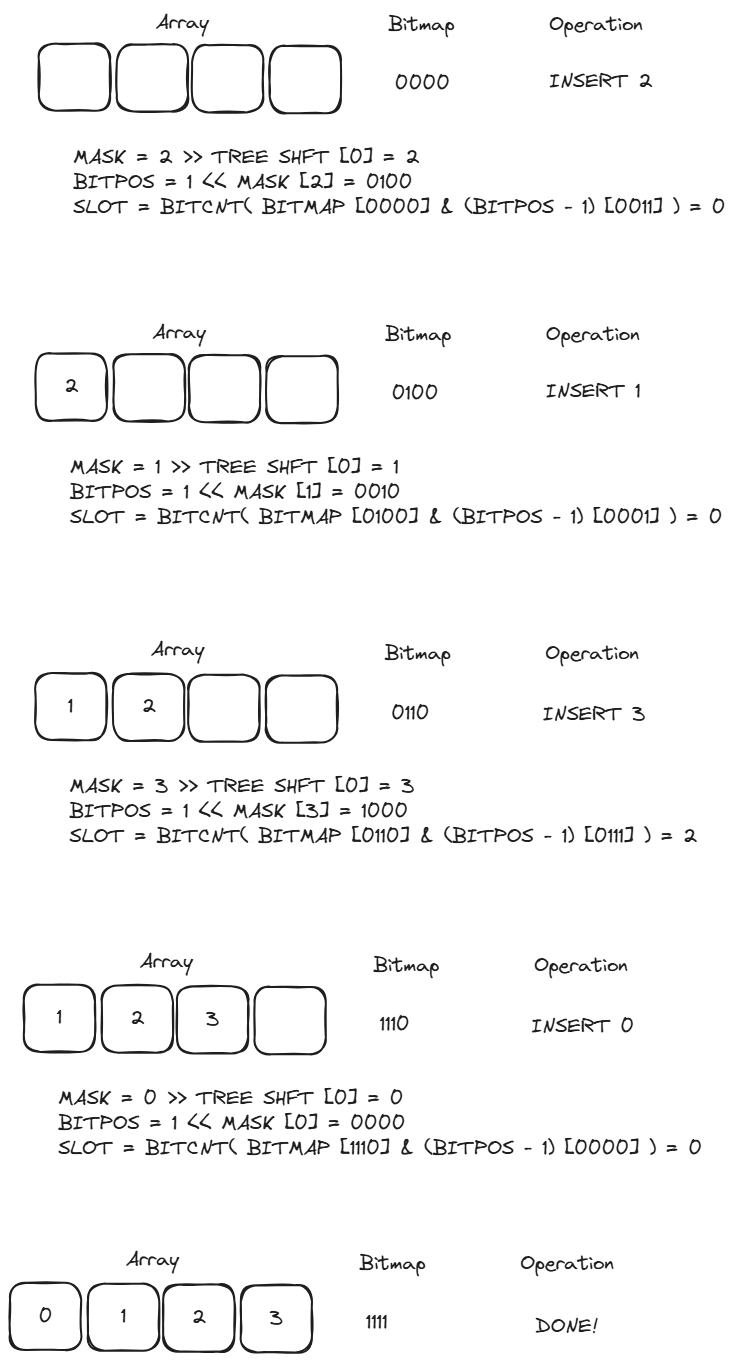 HAMT insert example